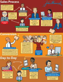 Chart of internal Sale Process for John Hancock insurance. Process chart of various managerial task and duties